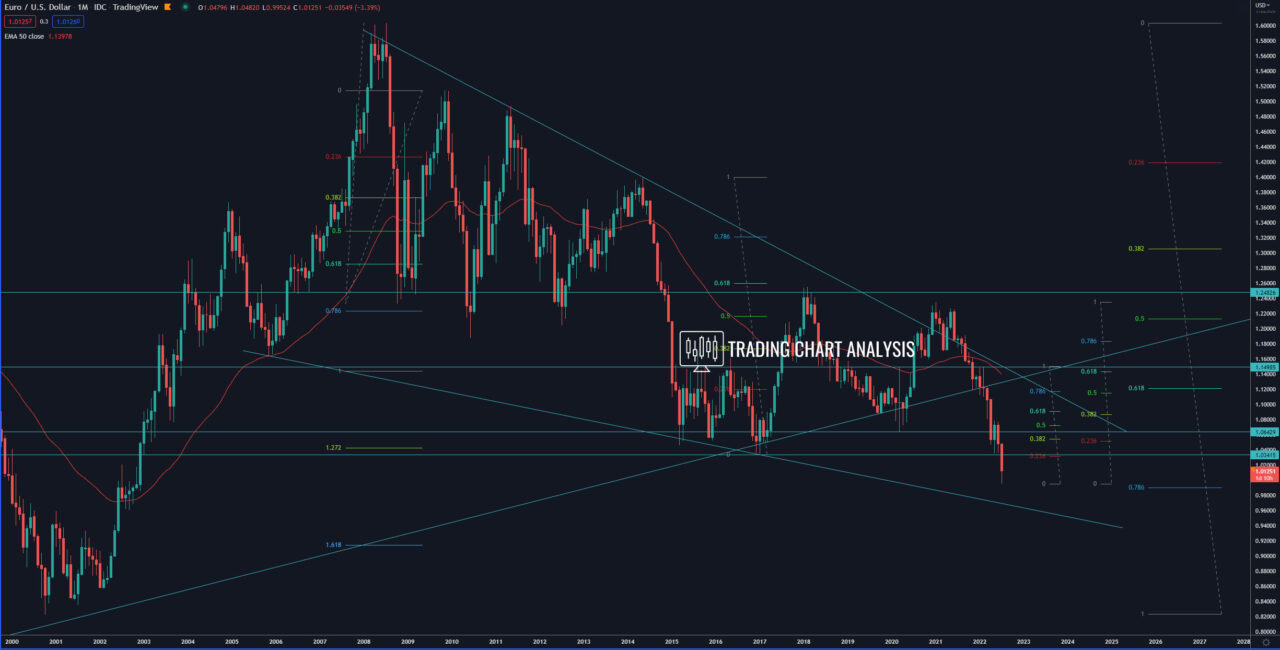 EUR/USD monthly chart Analysis