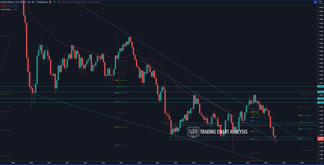 GBP/USD monthly chart Technical Analysis