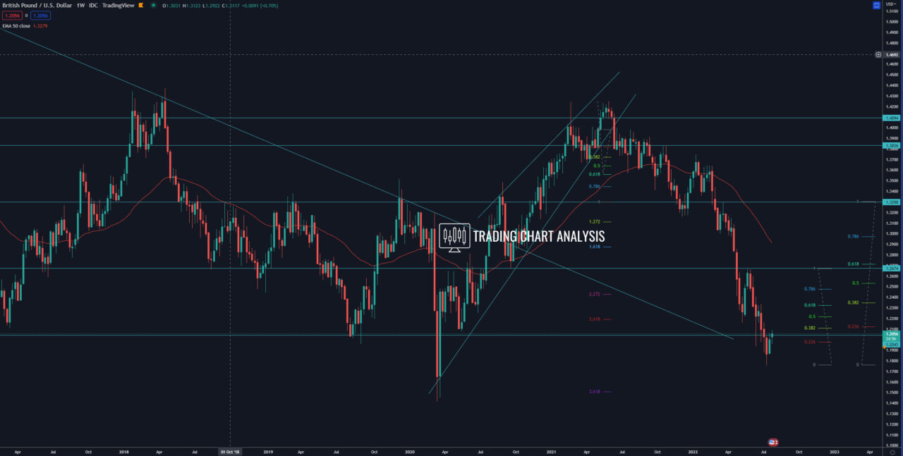 GBP/USD weekly chart Technical Analysis