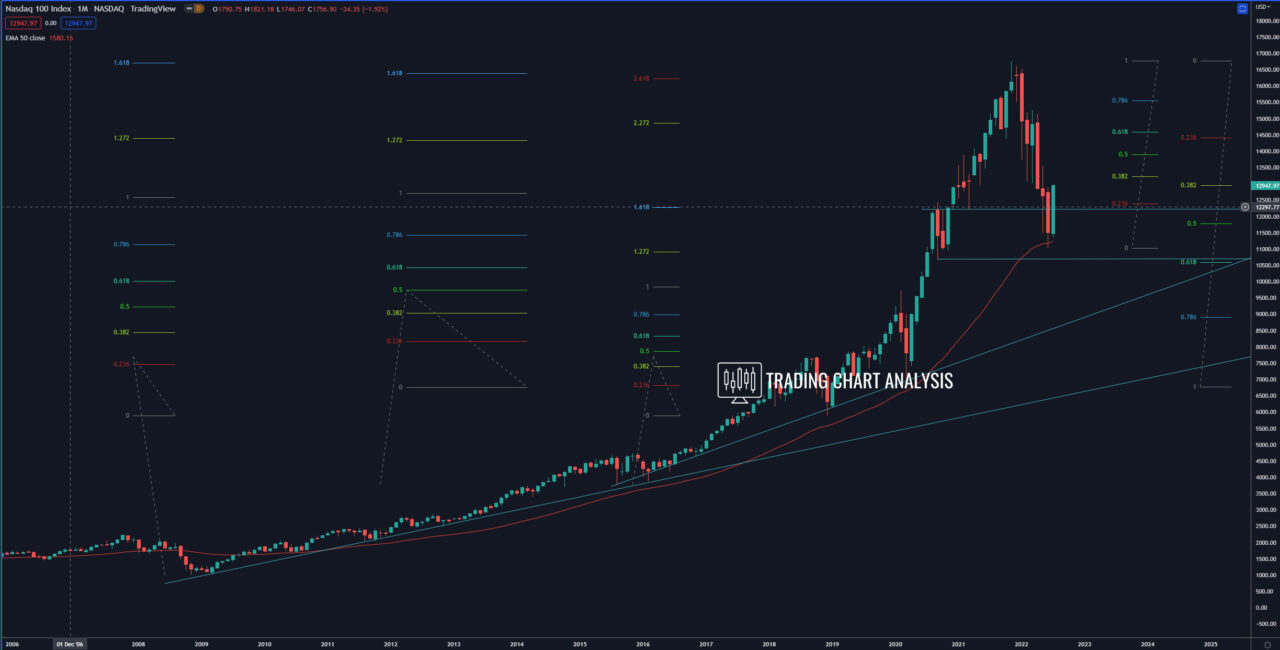 NASDAQ monthly chart 100 Technical Analysis