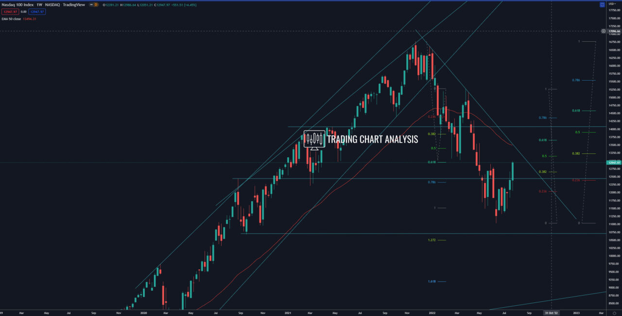 NASDAQ weekly chart 100 Technical Analysis