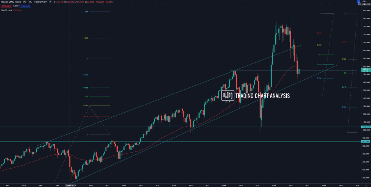 Russell 2000 monthly chart Technical Analysis