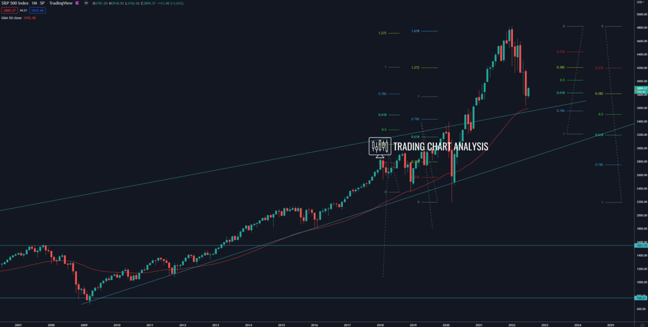 S&P 500 monthly chart Technical Analysis