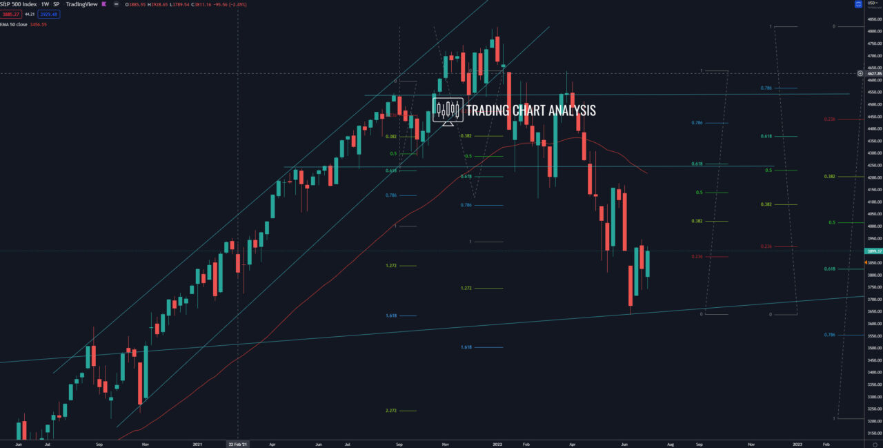S&P 500 weekly chart Technical Analysis