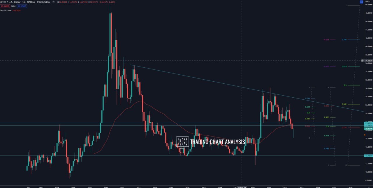 Silver XAG/USD monthly chart analysis