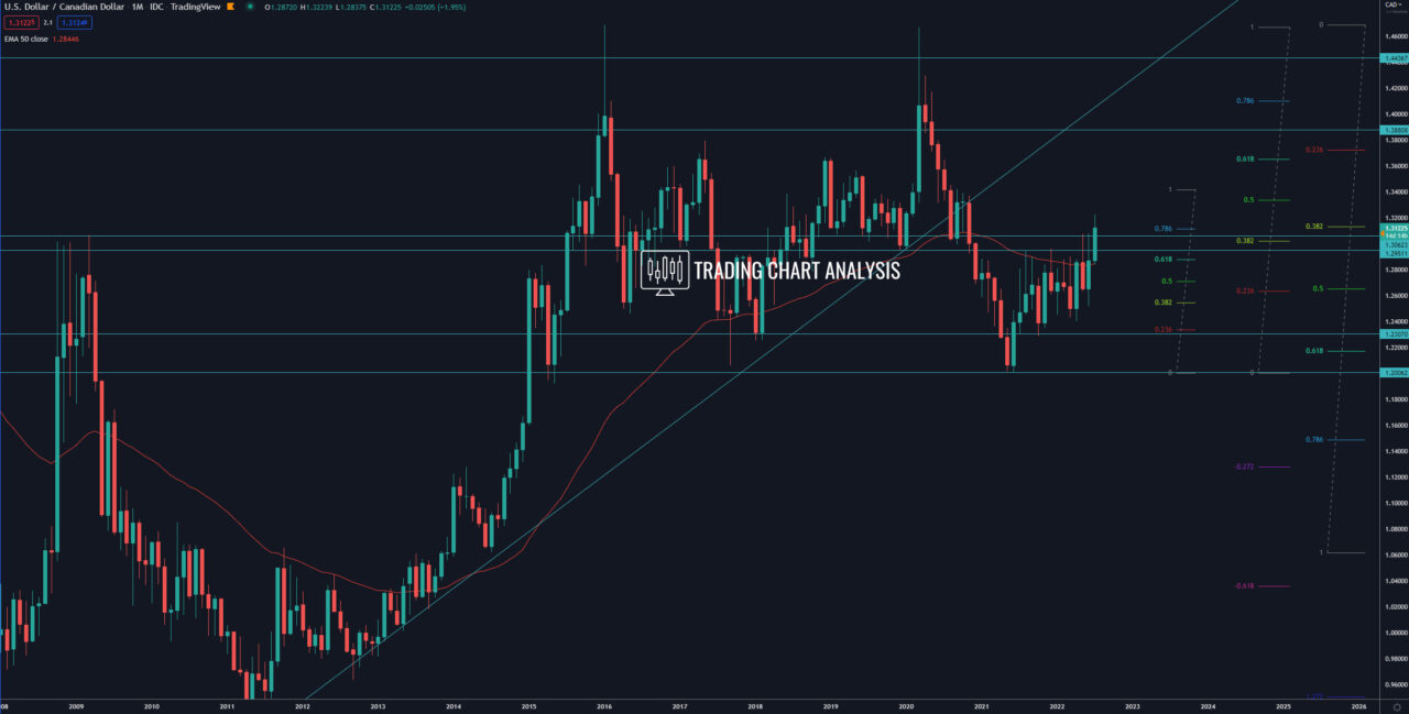 USD/CAD monthly chart Technical analysis