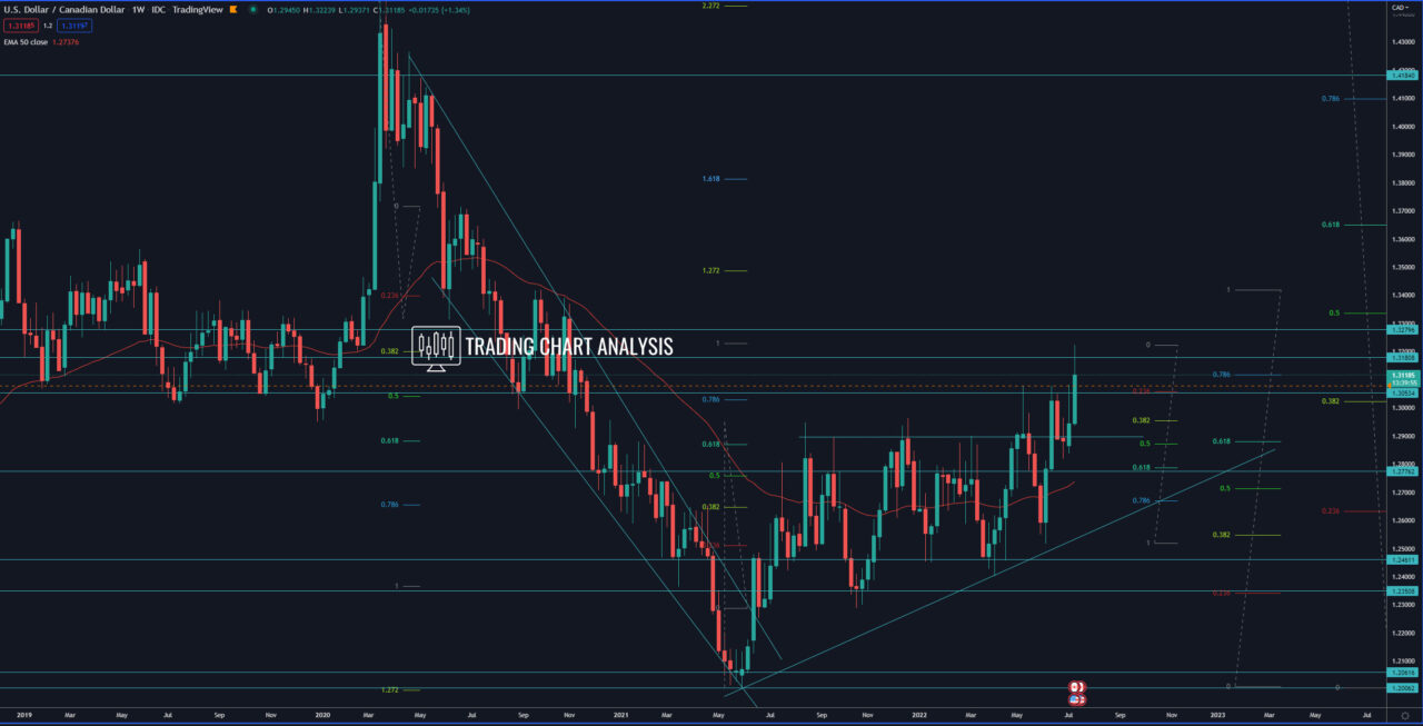 USD/CAD weekly chart Technical analysis