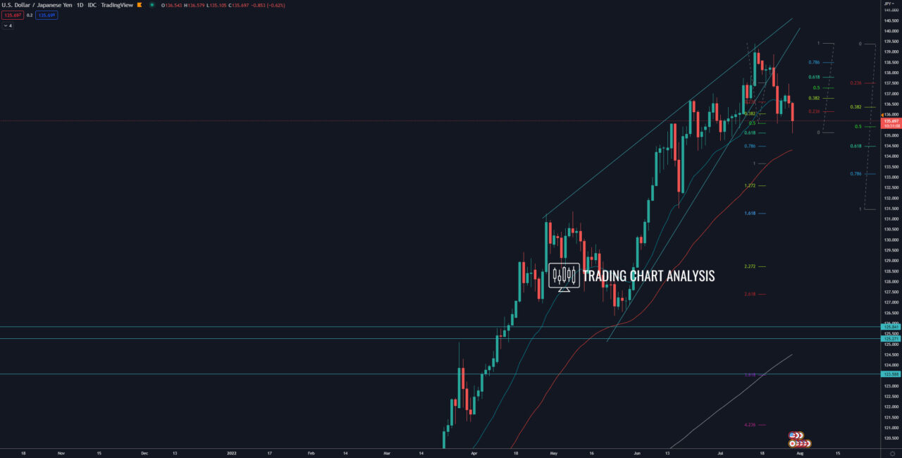 USD/JPY daily chart Technical Analysis