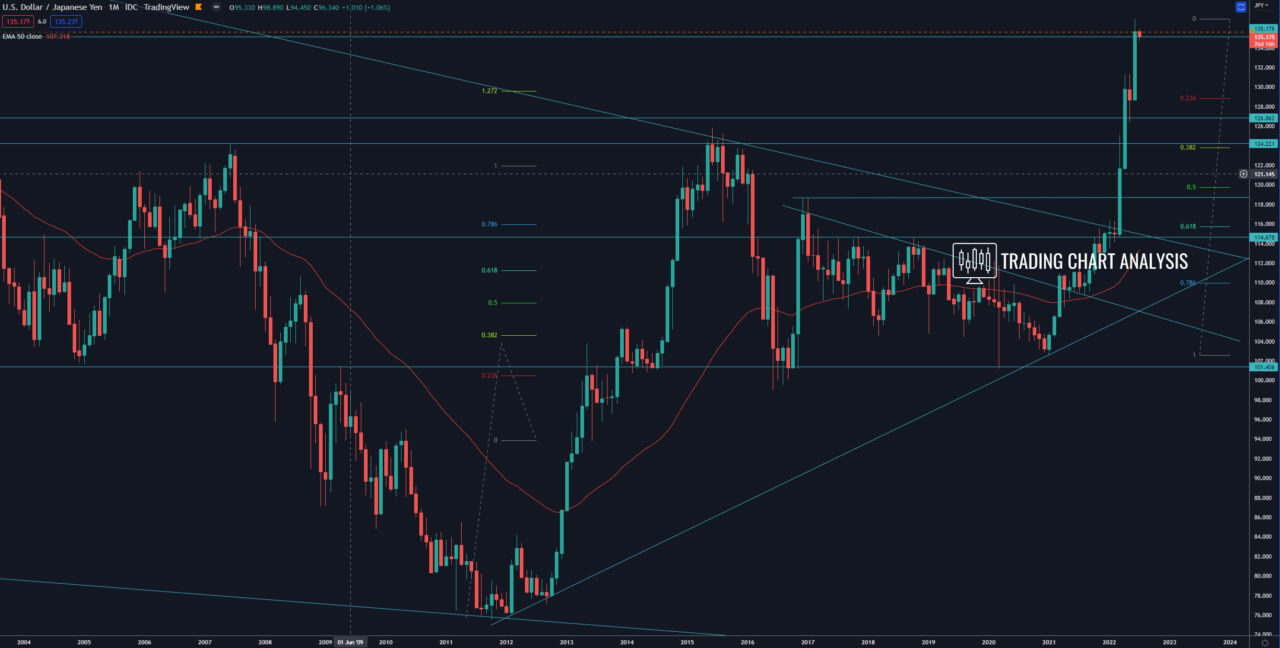 USD/JPY monthly chart Technical Analysis,