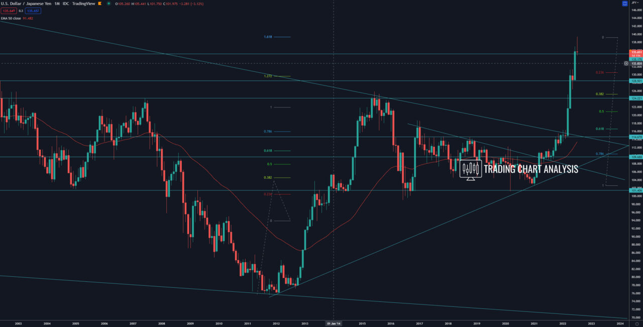 USD/JPY monthly chart Technical Analysis
