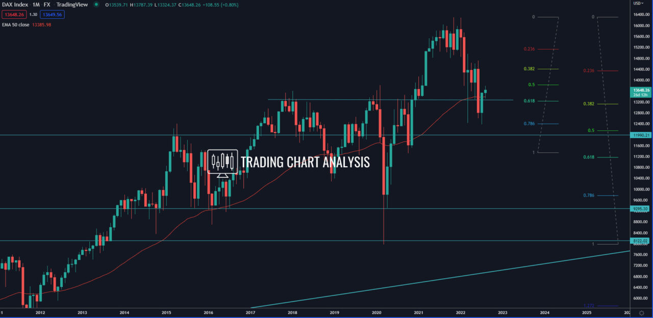 German DAX monthly chart Technical Analysis