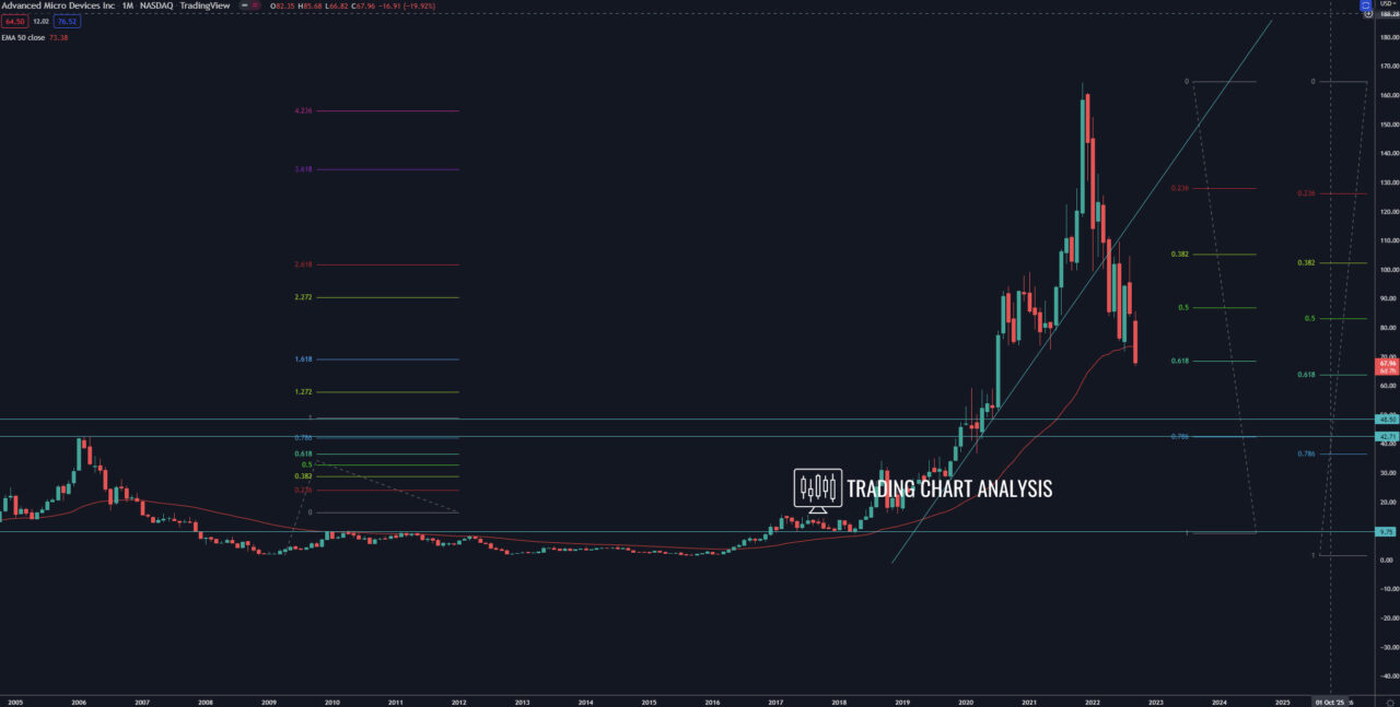 AMD monthly chart Technical Analysis
