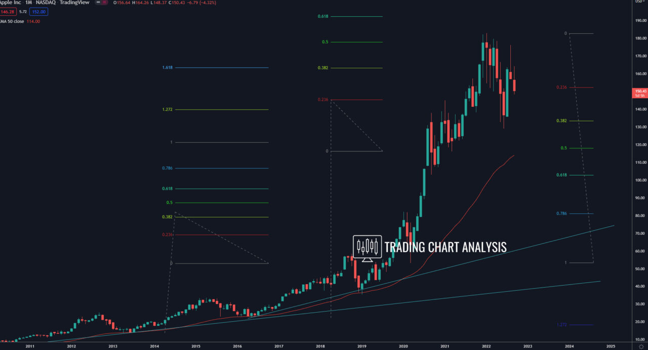 Apple (AAPL) monthly chart Technical Analysis