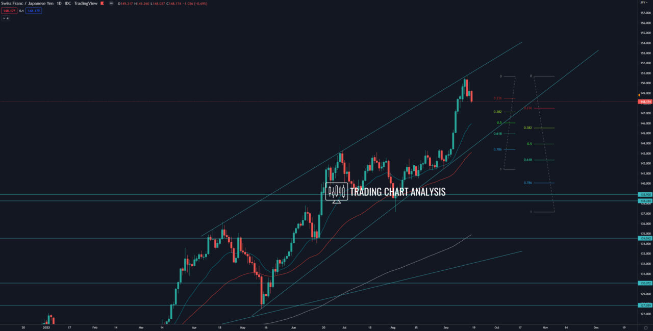 CHF/JPY daily chart Technical analysis