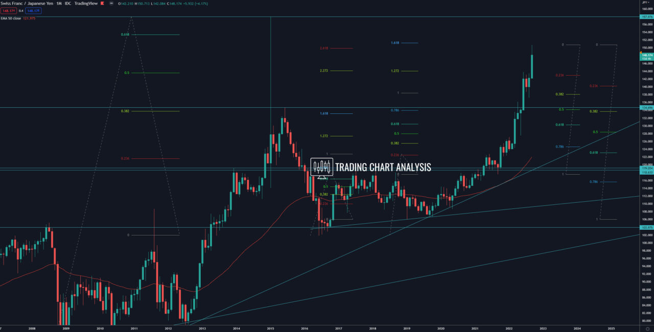 CHF/JPY monthly chart Technical analysis