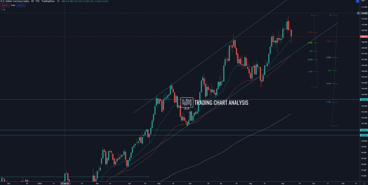 DXY index daily chart Technical Analysis