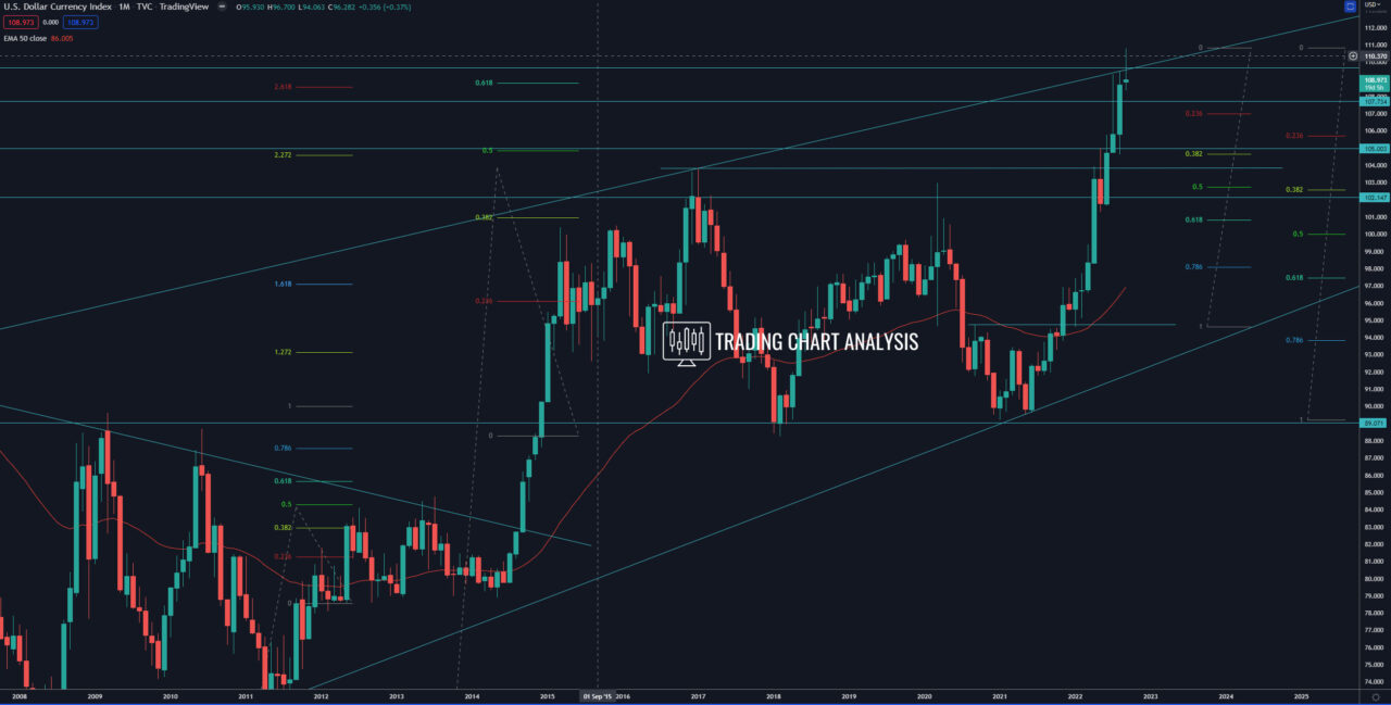 DXY index monthly chart Technical Analysis