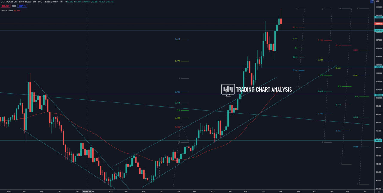 DXY index weekly chart Technical Analysis