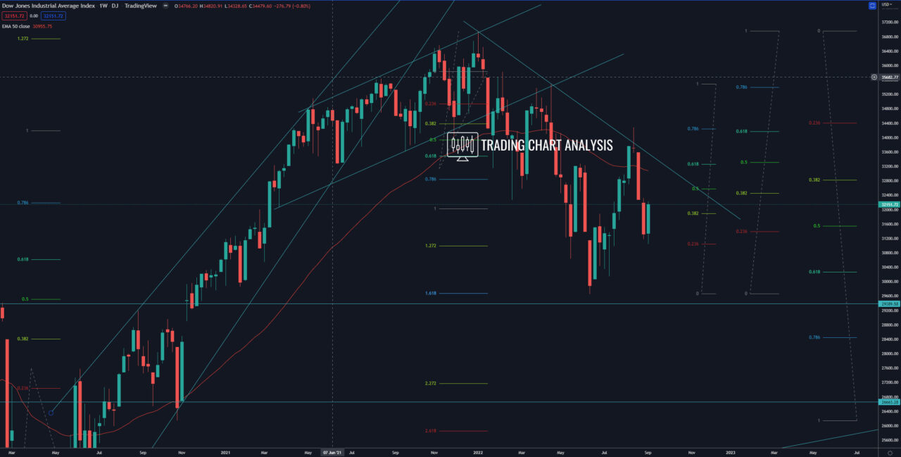 Dow Jones Industrial weekly chart analysis