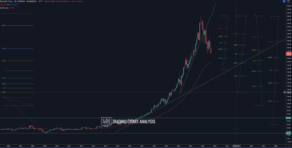 Microsoft (MSFT) monthly chart Technical Analysis