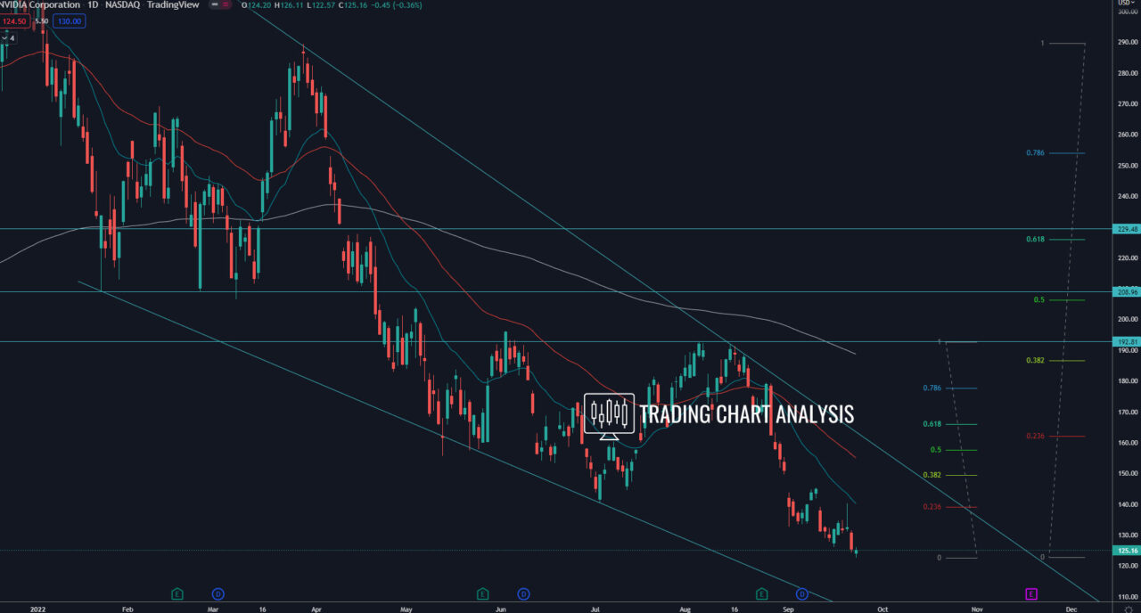 Nvidia daily chart Technical Analysis