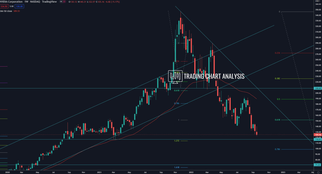 Nvidia weekly chart Technical Analysis