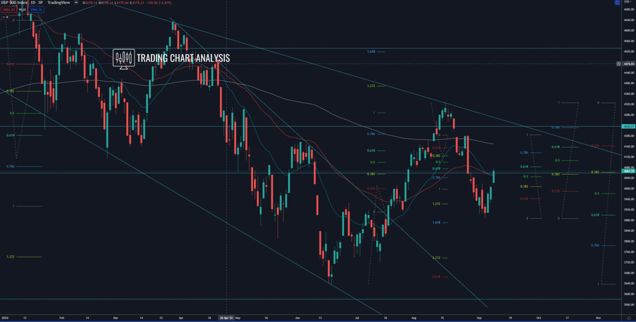 S&P 500 daily chart, technical analysis 
