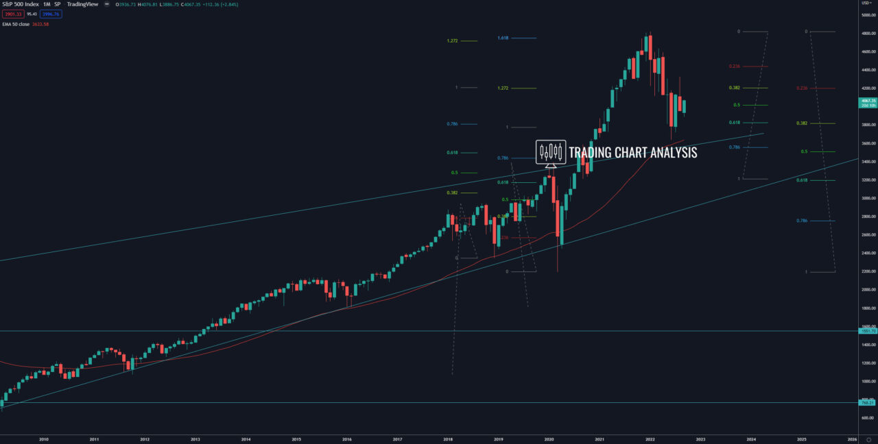 S&P 500 monthly chart, technical analysis 