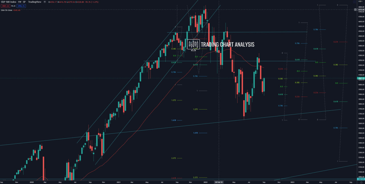 S&P 500 weekly chart, technical analysis 