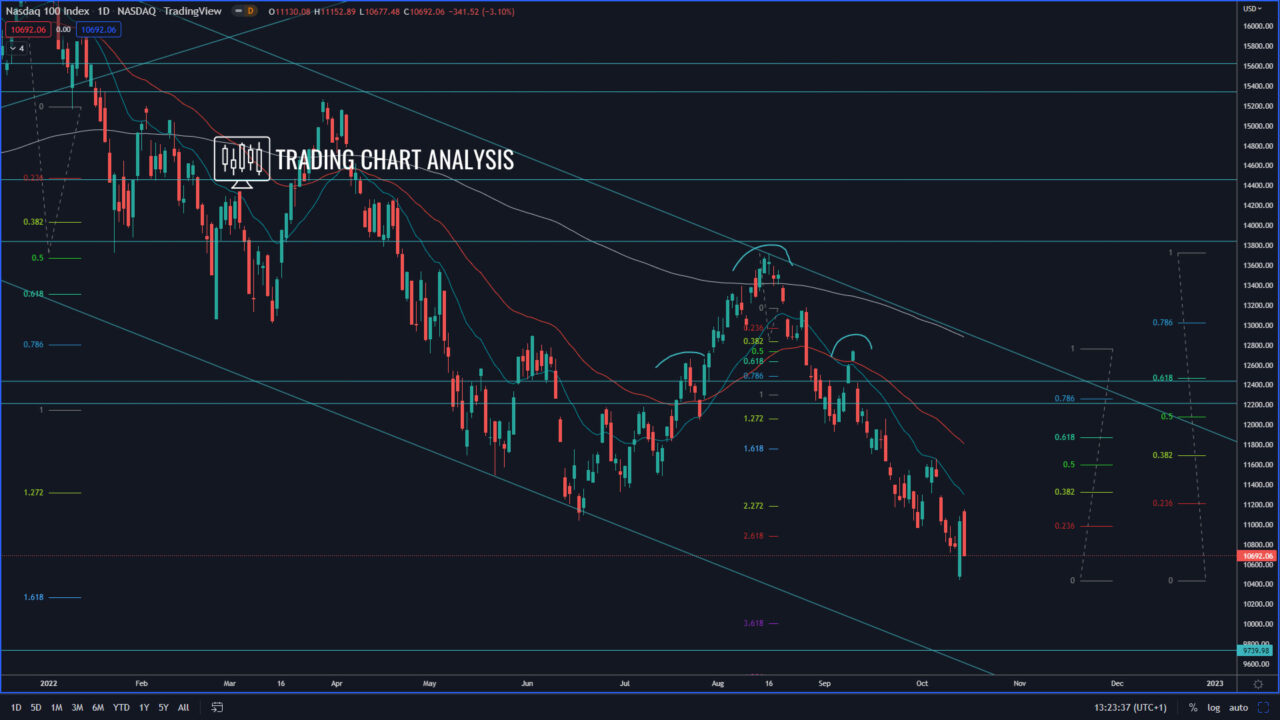 NASDAQ daily chart Technical Analysis