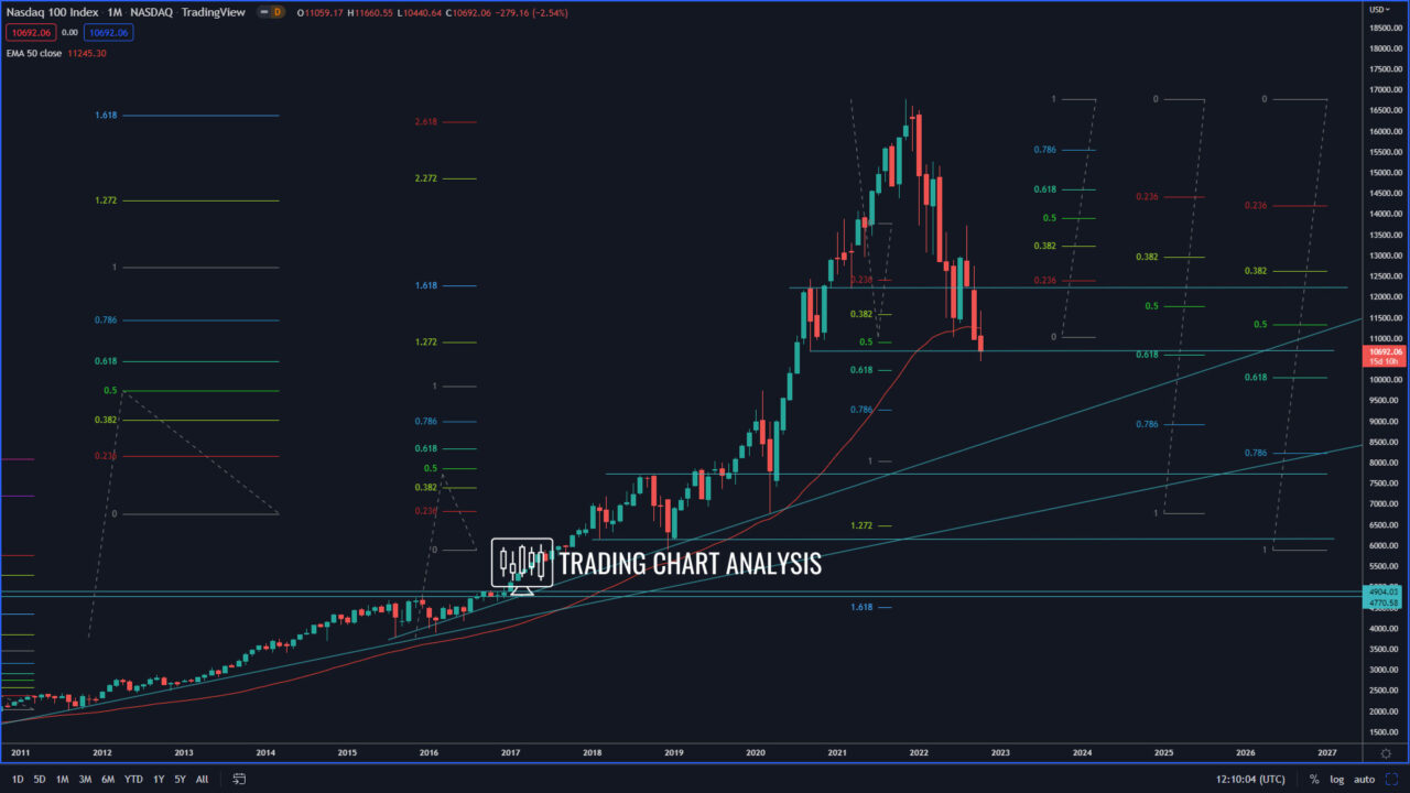 NASDAQ monthly chart Technical Analysis weekly chart