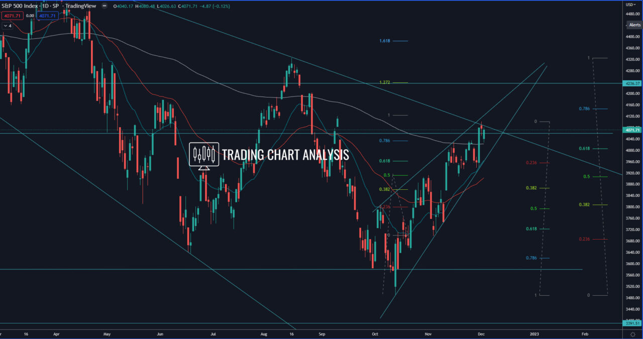 S&P 500 daily chart TECHNICAL ANALYSIS