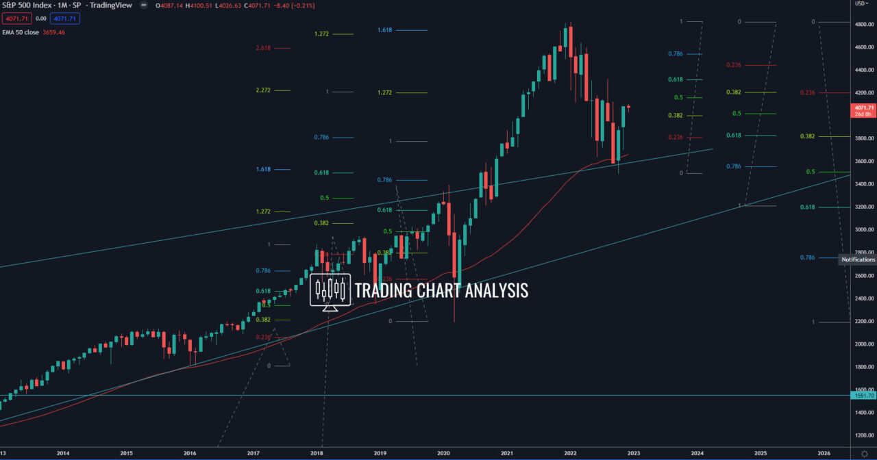 S&P 500 monthly chart TECHNICAL ANALYSIS