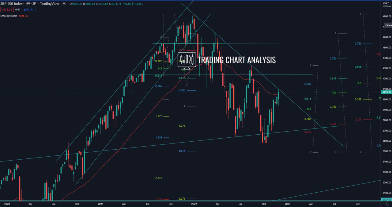 S&P 500 weekly chart TECHNICAL ANALYSIS