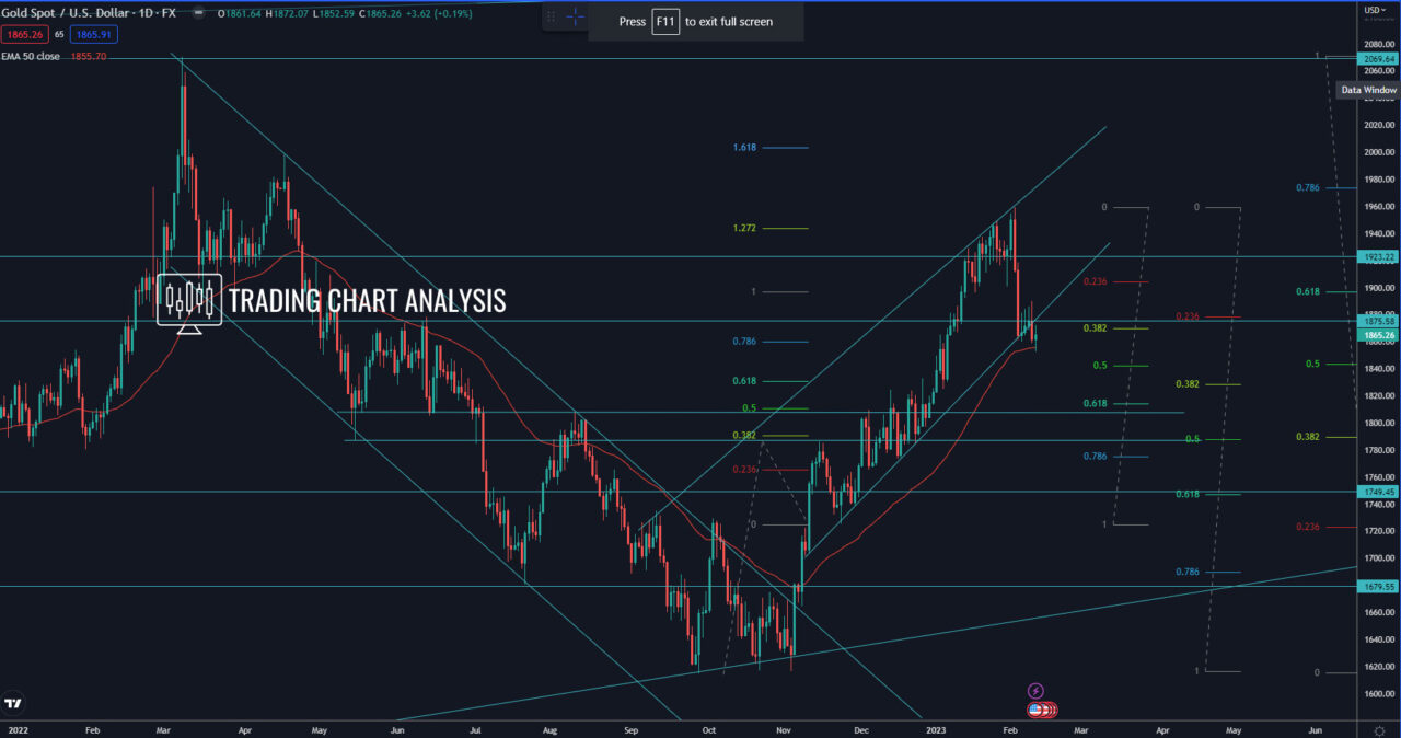 Gold Technical Analysis daily chart