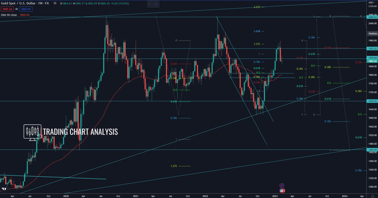Gold Technical Analysis weekly chart