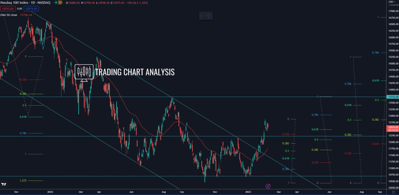 Technical analysis for NASDAQ 100, daily chart