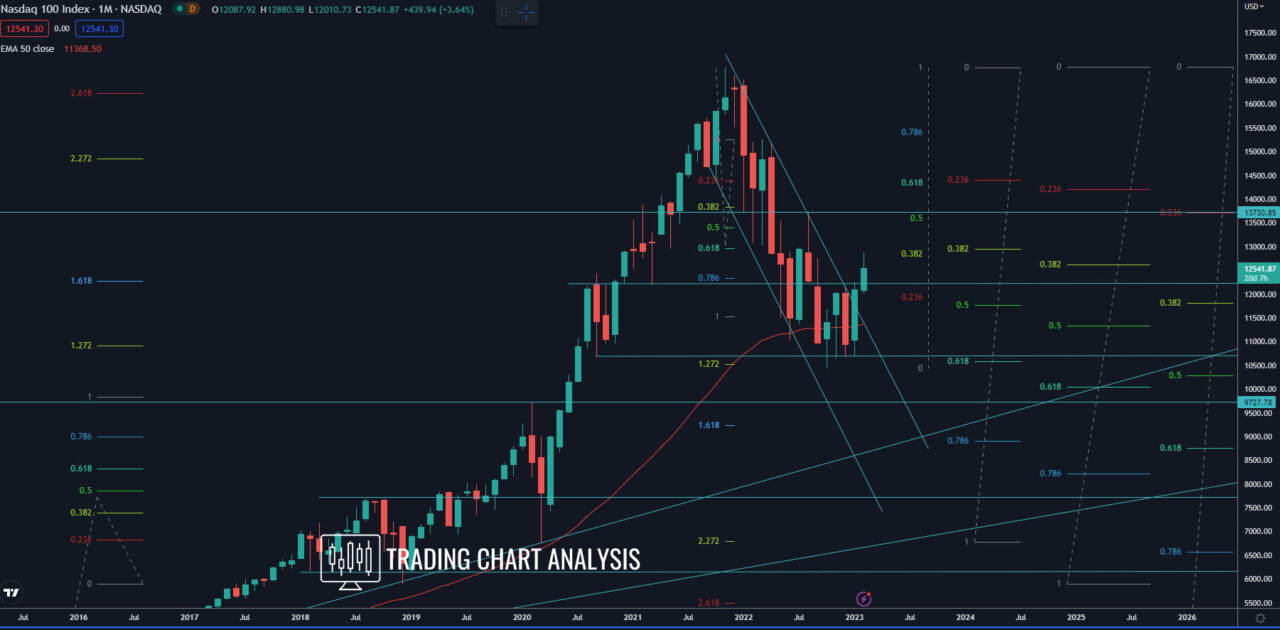 Technical analysis for NASDAQ 100, monthly chart