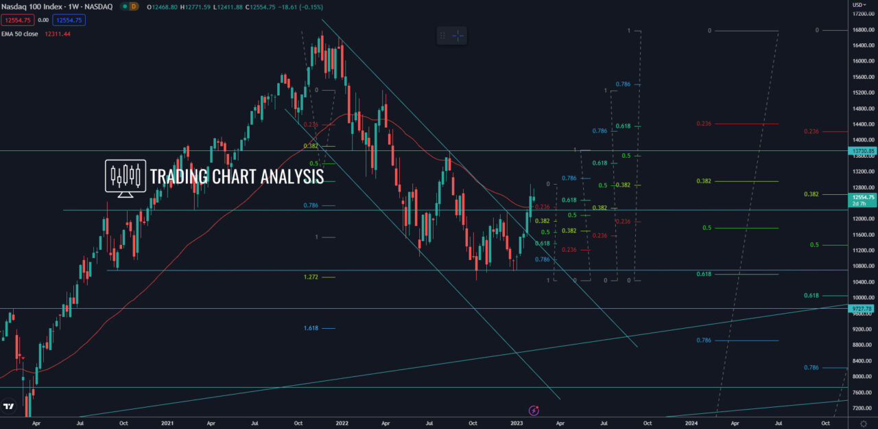 Technical analysis for NASDAQ 100, weekly chart