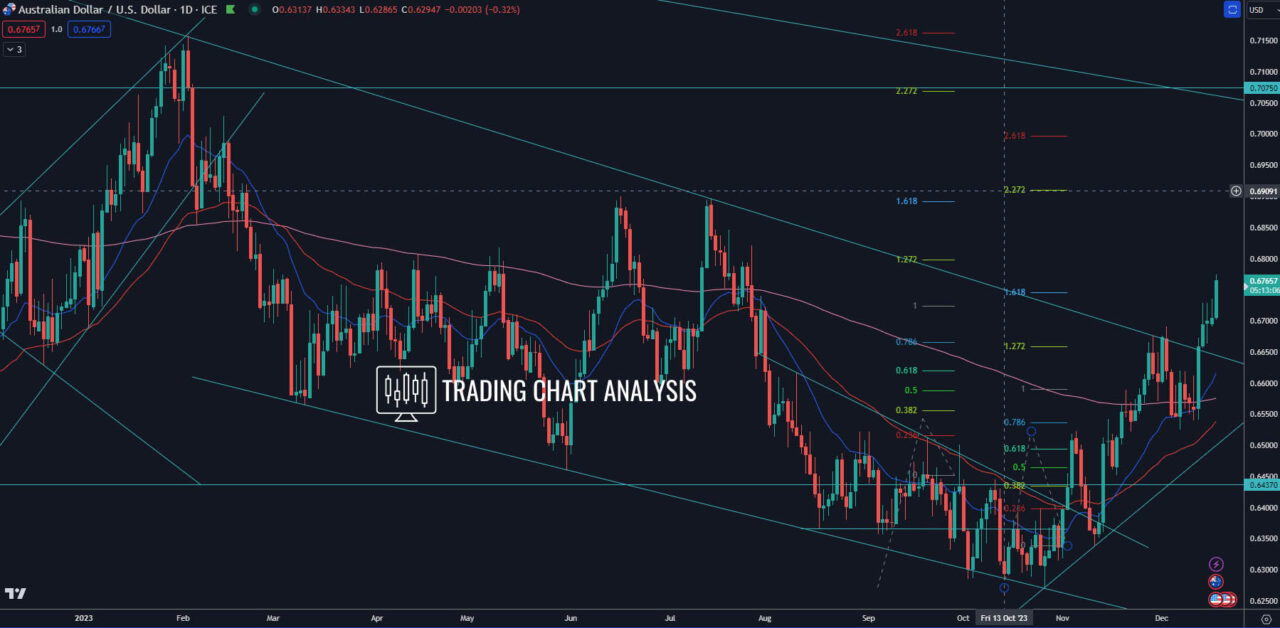 AUD/USD Technical analysis weekly chart