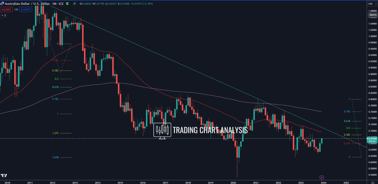AUD/USD Technical analysis monthly chart