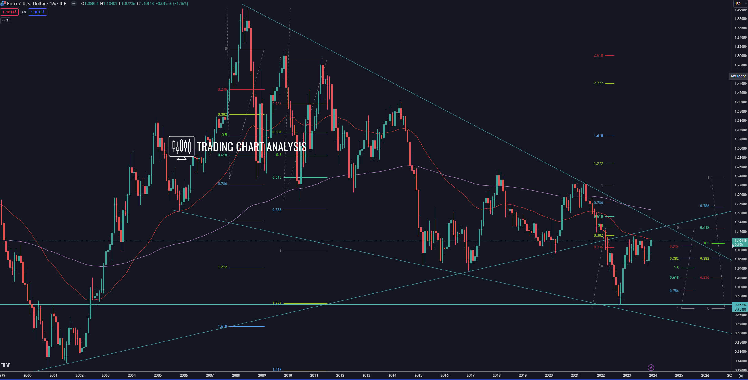 EUR/USD monthly chart analysis