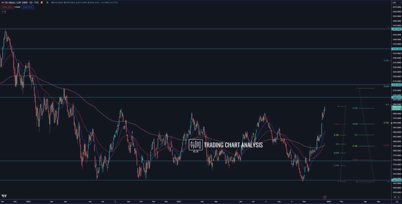 Russell 2000 daily chart analysis