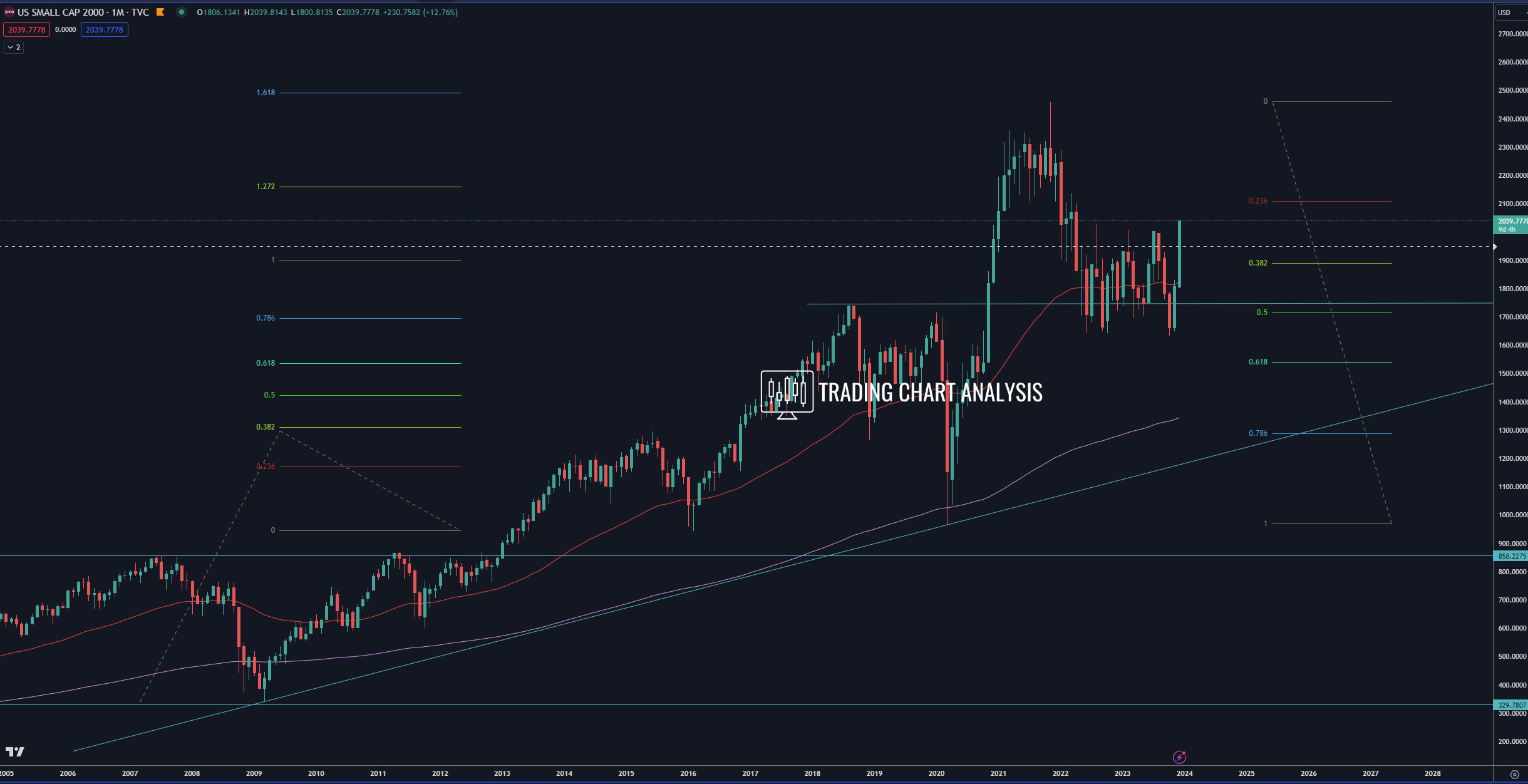 Russell 2000 monthly chart analysis